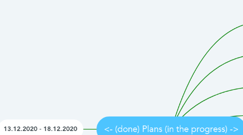 Mind Map: <- (done) Plans (in the progress) ->