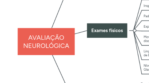 Mind Map: AVALIAÇÃO NEUROLÓGICA