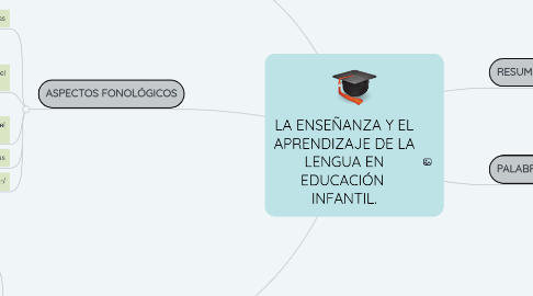 Mind Map: LA ENSEÑANZA Y EL APRENDIZAJE DE LA LENGUA EN EDUCACIÓN INFANTIL.