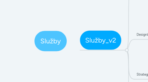 Mind Map: Služby