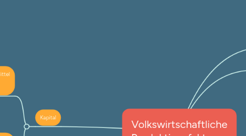 Mind Map: Volkswirtschaftliche Produktionsfaktoren