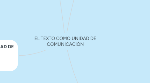 Mind Map: EL TEXTO COMO UNIDAD DE COMUNICACIÓN