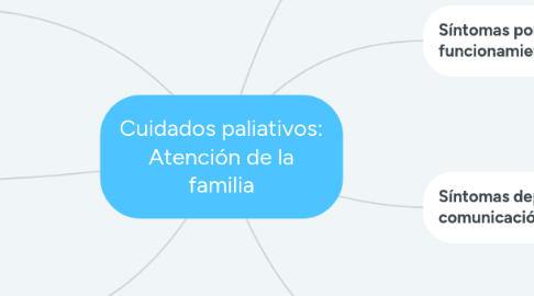 Mind Map: Cuidados paliativos: Atención de la familia