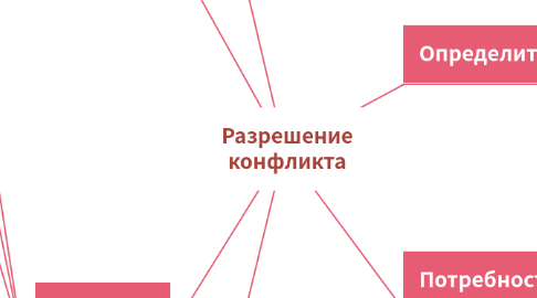 Mind Map: Разрешение конфликта