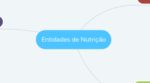 Mind Map: Entidades de Nutrição