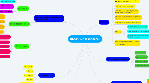 Mind Map: Облачные технологии