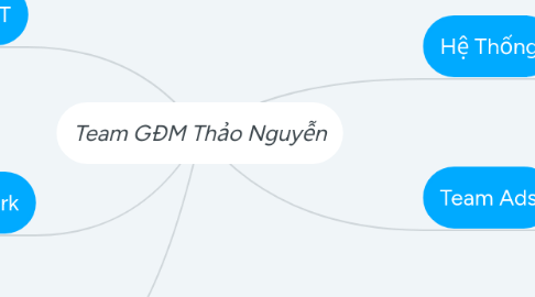 Mind Map: Team GĐM Thảo Nguyễn