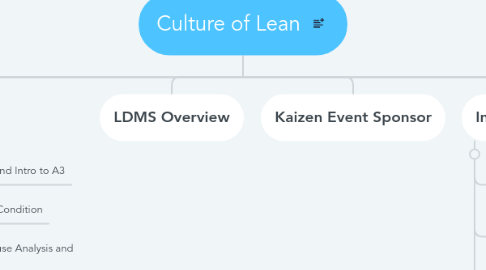 Mind Map: Culture of Lean