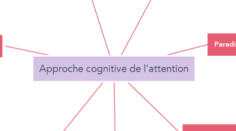 Mind Map: Approche cognitive de l'attention