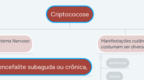 Mind Map: Criptococose