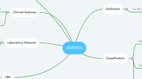 Mind Map: ANEMIA