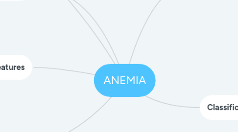 Mind Map: ANEMIA