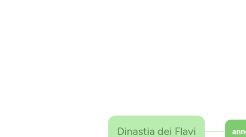 Mind Map: Dinastia dei Flavi