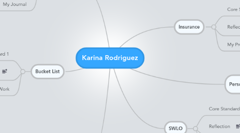 Mind Map: Karina Rodriguez