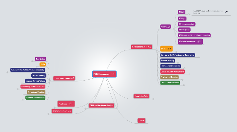 Mind Map: PGDE Programmes