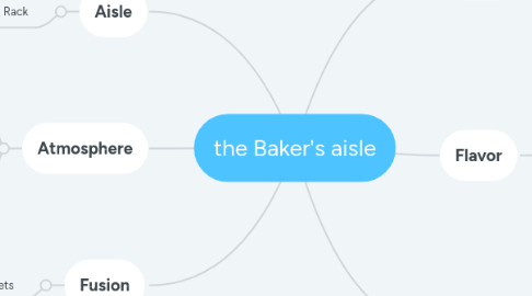 Mind Map: the Baker's aisle