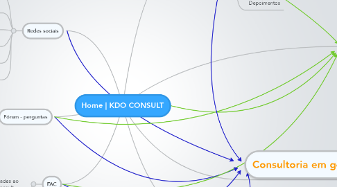 Mind Map: Home | KDO CONSULT
