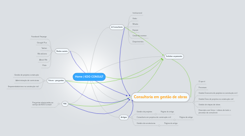 Mind Map: Home | KDO CONSULT