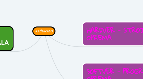 Mind Map: RAČUNALO