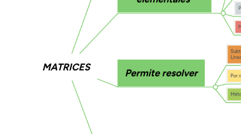 Mind Map: MATRICES