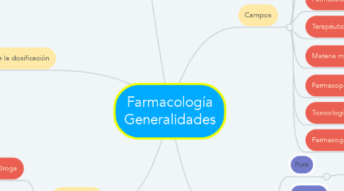 Mind Map: Farmacología Generalidades