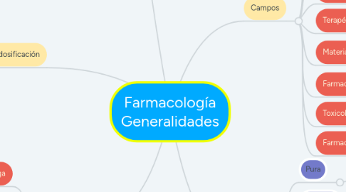 Mind Map: Farmacología Generalidades