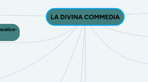 Mind Map: LA DIVINA COMMEDIA