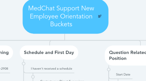 Mind Map: MedChat Support New Employee Orientation Buckets