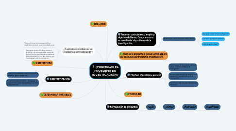 Mind Map: ¿FORMULAR EL PROBLEMA DE INVESTIGACIÓN?