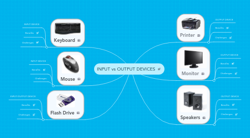 Mind Map: INPUT vs OUTPUT DEVICES