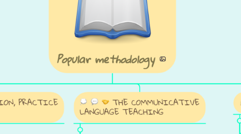 Mind Map: Popular methodology