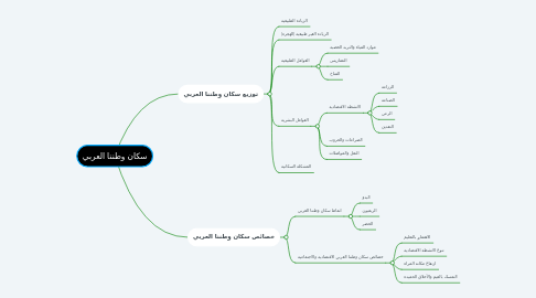 Mind Map: سكان وطننا العربي
