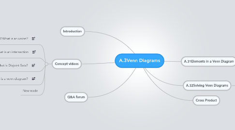 Mind Map: A.3Venn Diagrams