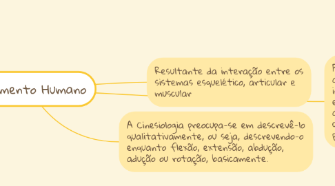 Mind Map: Movimento Humano