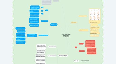 Mind Map: Mind Map of Gender and Biological developtment