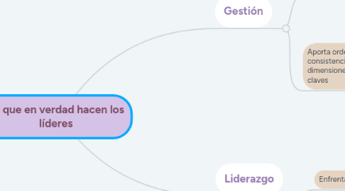 Mind Map: Lo que en verdad hacen los líderes