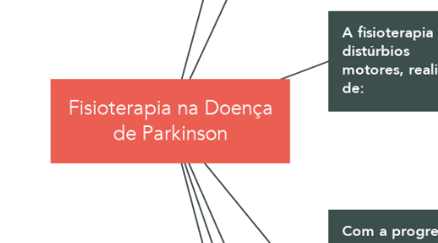 Mind Map: Fisioterapia na Doença de Parkinson