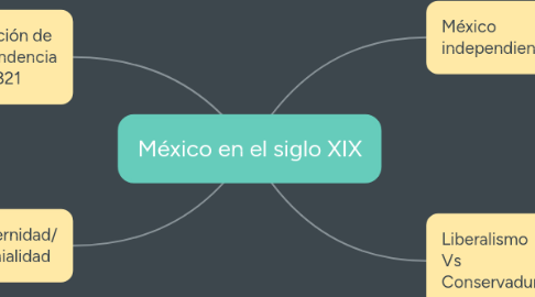 Mind Map: México en el siglo XIX