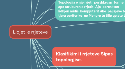 Mind Map: Llojet e rrjeteve
