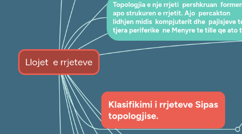 Mind Map: Llojet  e rrjeteve