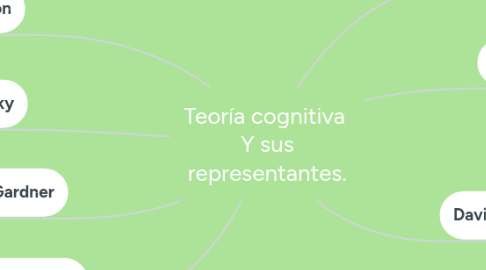 Mind Map: Teoría cognitiva Y sus representantes.