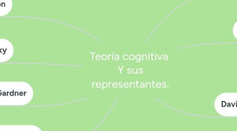 Mind Map: Teoría cognitiva  Y sus representantes.