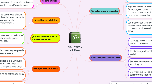 Mind Map: BIBLIOTECA VIRTUAL