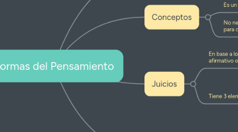 Mind Map: Formas del Pensamiento