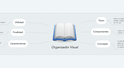 Mind Map: Organizador Visual