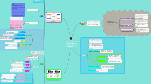 Mind Map: Themes 7 and 8: Formative and Summative.Validity, and reliability