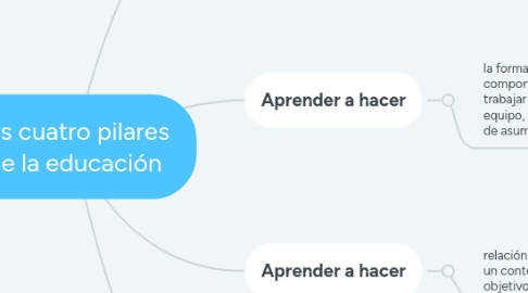 Mind Map: Los cuatro pilares de la educación