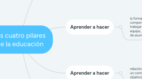 Mind Map: Los cuatro pilares  de la educación