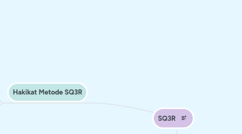 Mind Map: SQ3R