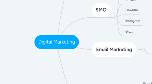 Mind Map: Digital Marketing